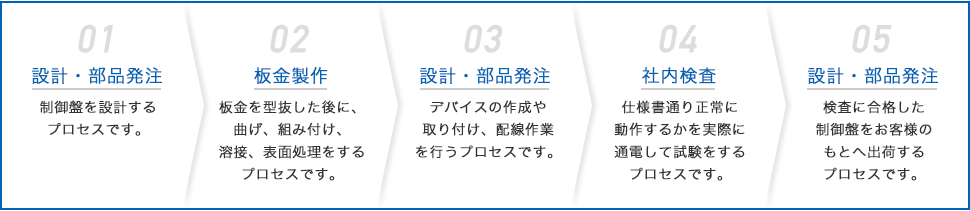 制御盤ができるまでの流れ