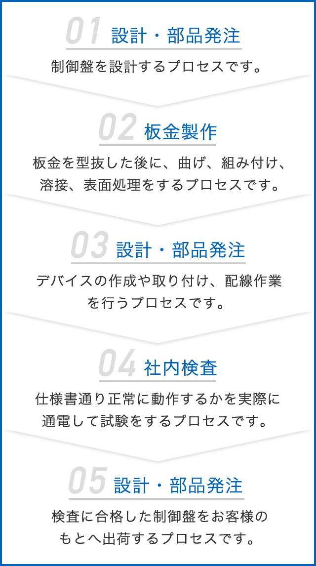 制御盤ができるまでの流れ