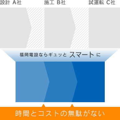 時間とコストの無駄がない